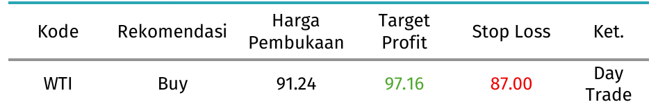 wti tabel