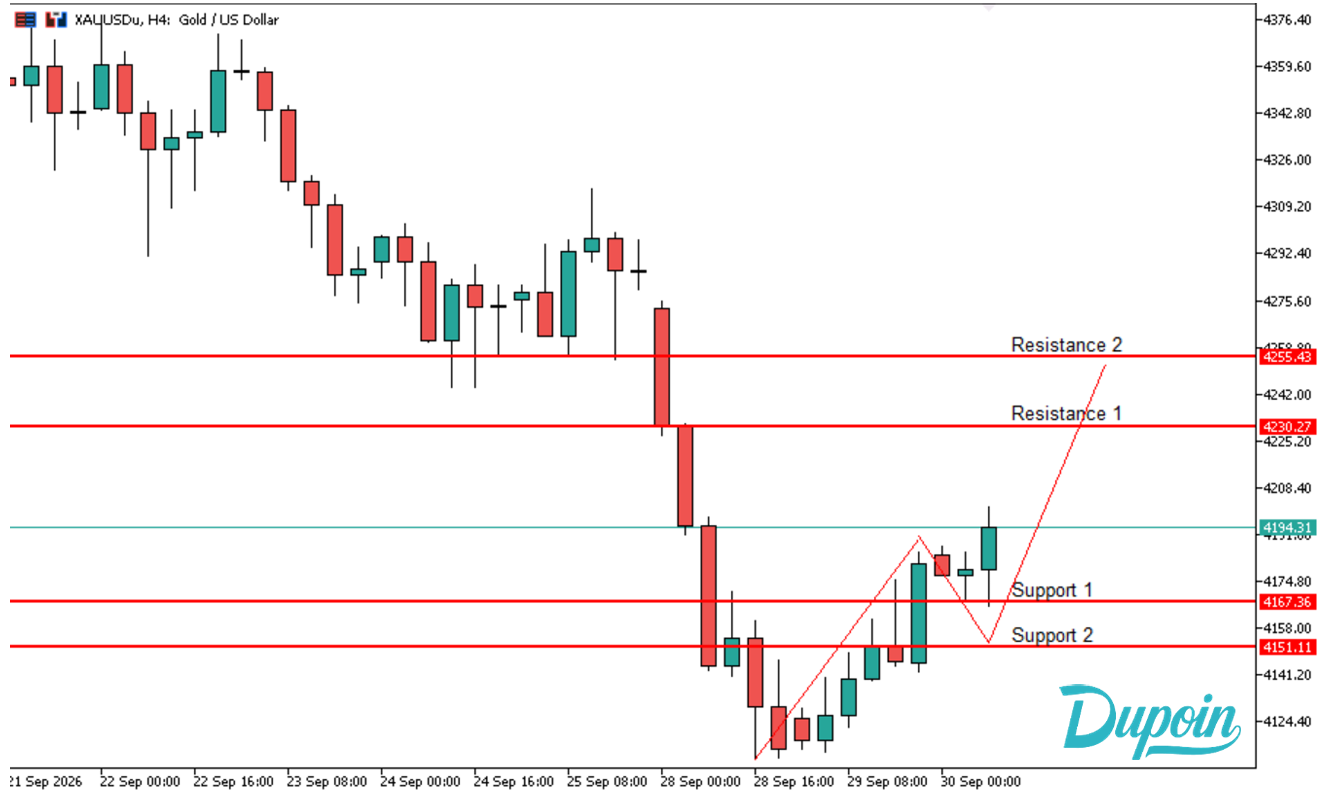 xauusd 30 sep 26