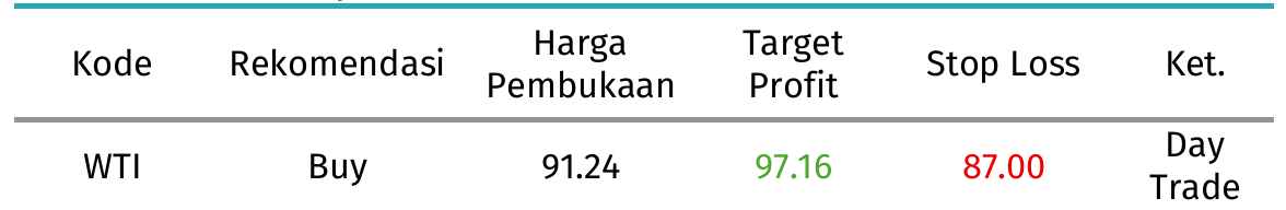 wti hari ini 3 september 2026