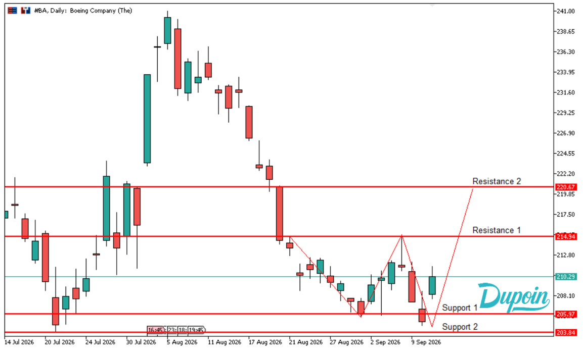 chart analisa saham ba