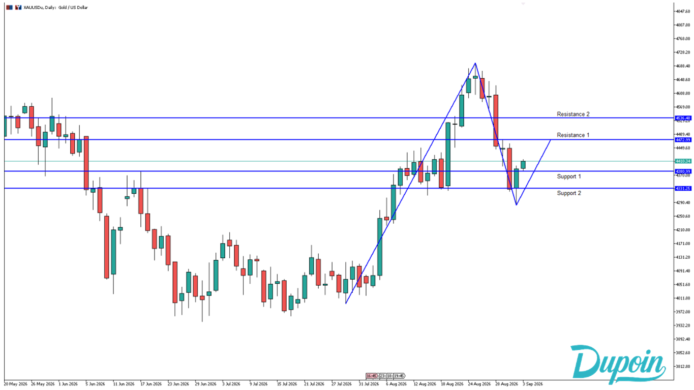 analisa xauusd sore ini 3 september 2026