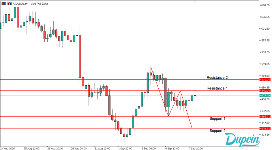 Analisa XAUUSD Hari Ini: 8 September 2026