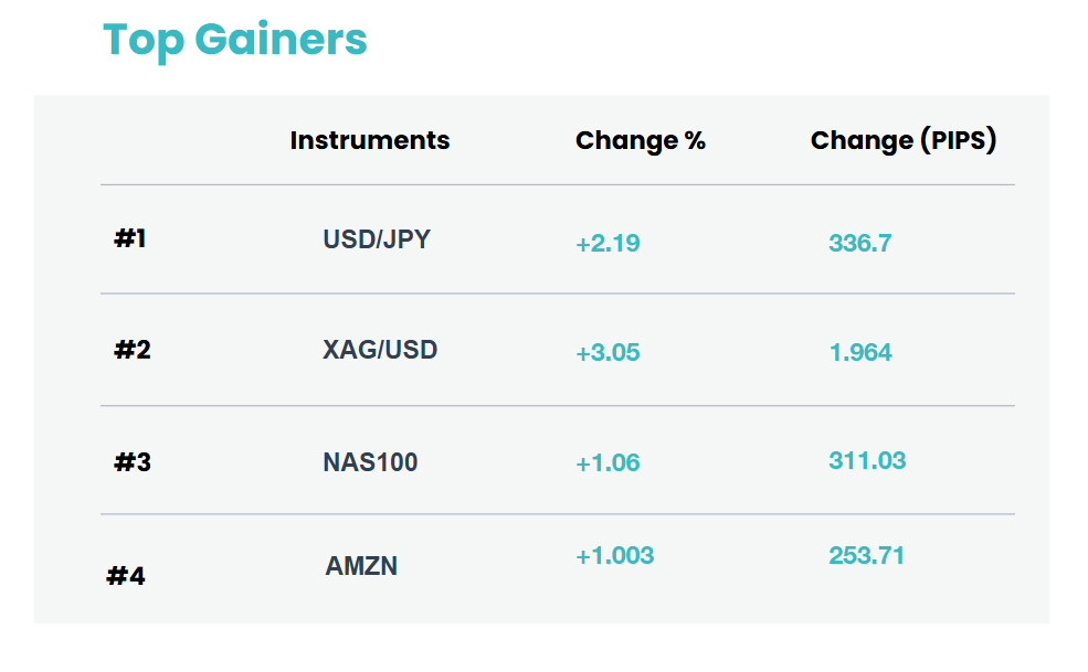 top gainers 2
