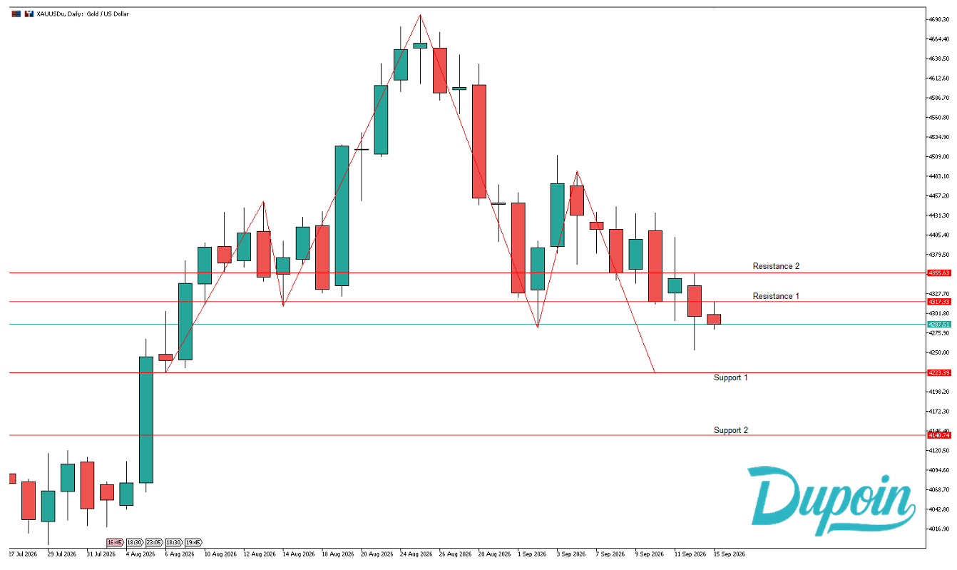 analisa chart prediksi xauusd 15 september 2026