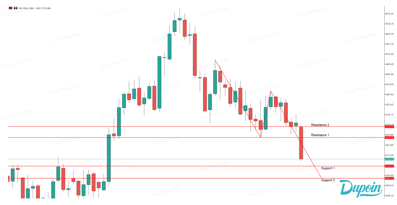 analisa sore ini xauusd 28 september 2026