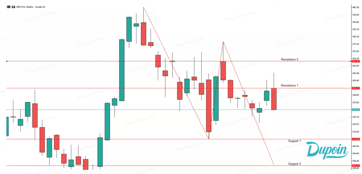 analisa chart goog hari ini 24 september 2026