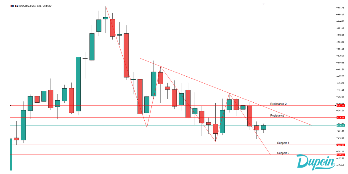 chart xauusd 25 september 2026