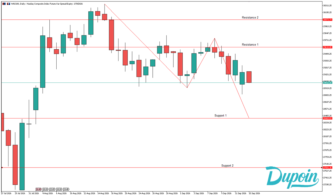 analisa chart prediksi nas100 15 september 2026
