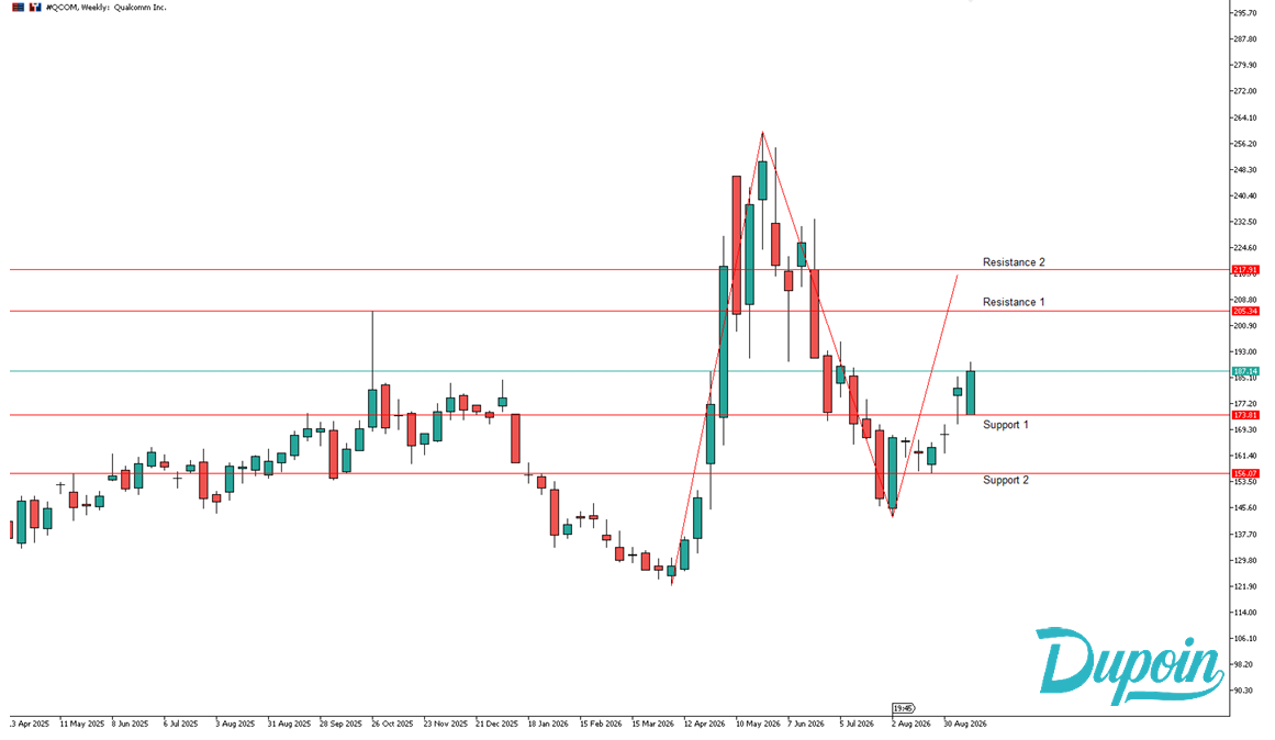 analisa chart qcom 16 september 2026