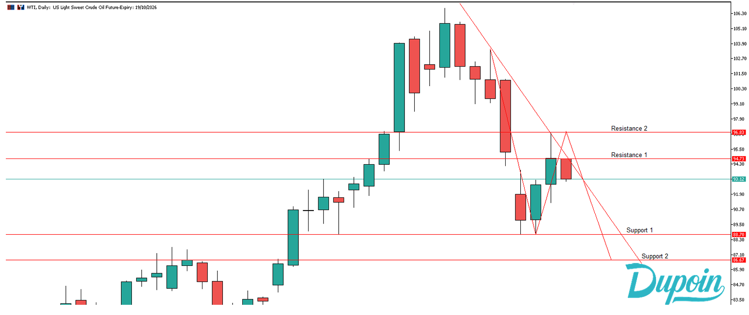 chart wti 25 september 2026