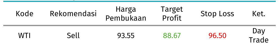 rekomendasi wti