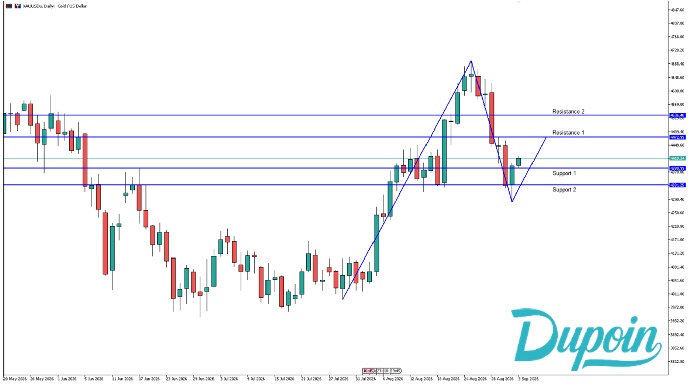 analisa xauusd hari ini 3 september 2026