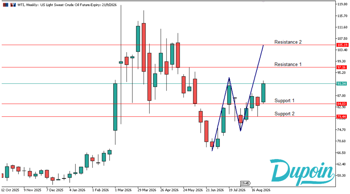 wti
