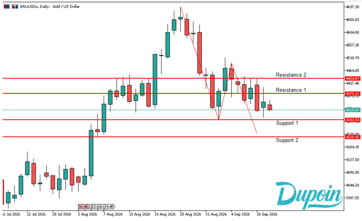 chart analisa saham xauusd