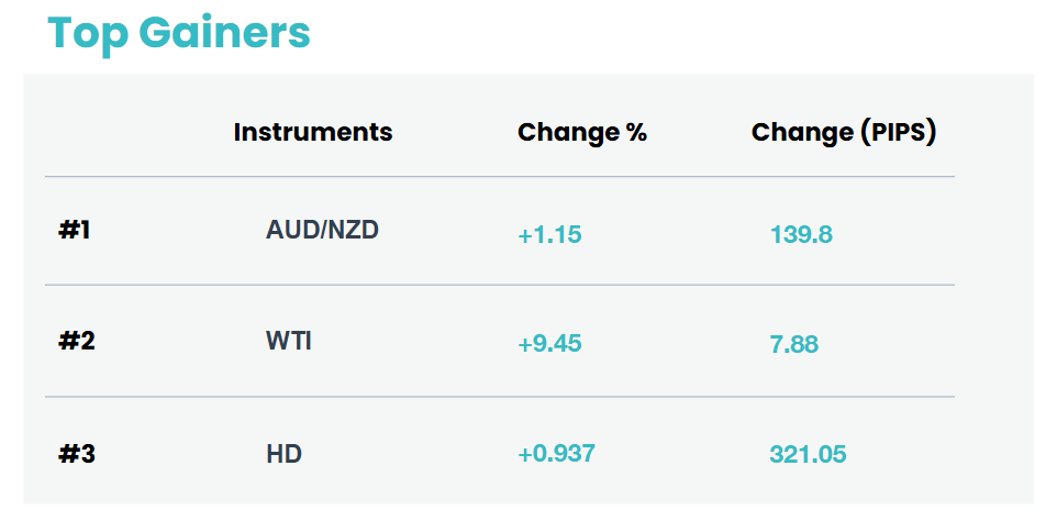 top gainers 7 september 2026