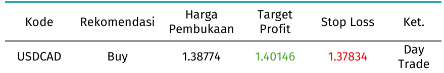 rekomendasi usdcad