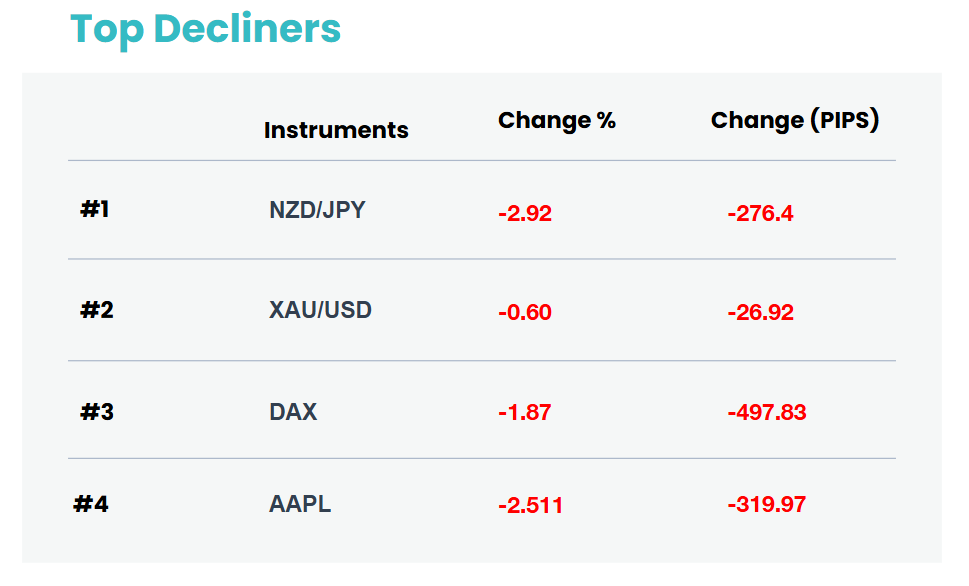 top decliners 7 september 2026