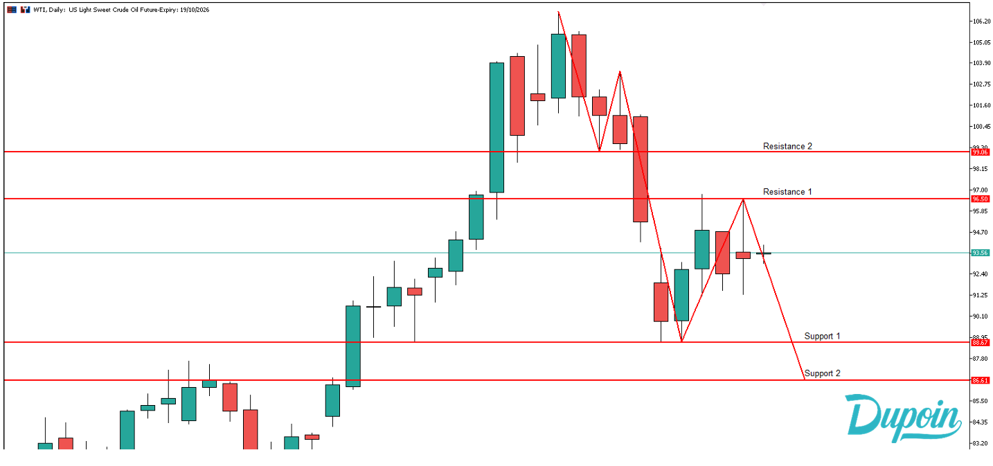 wti