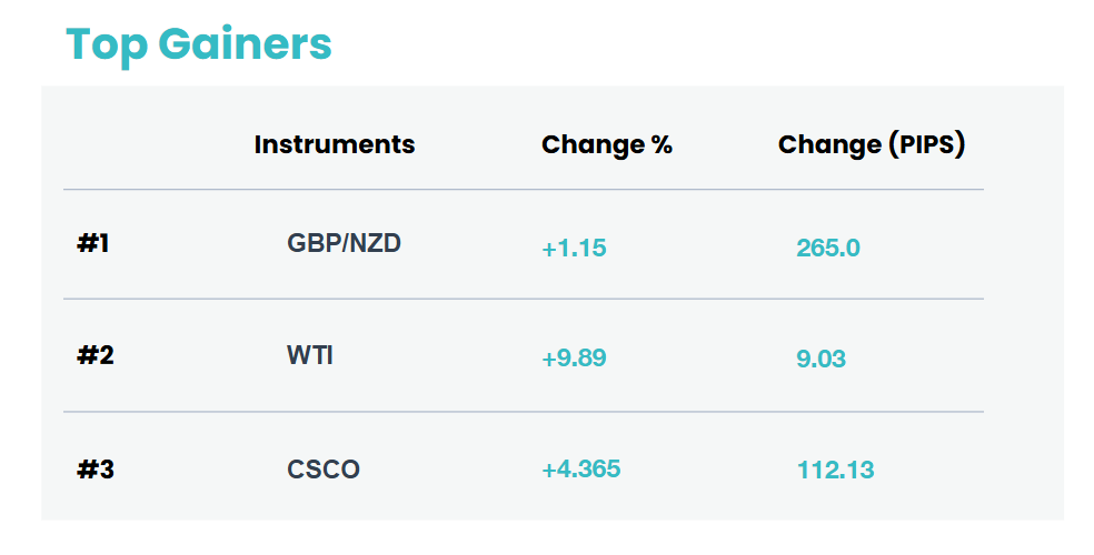 top gainers