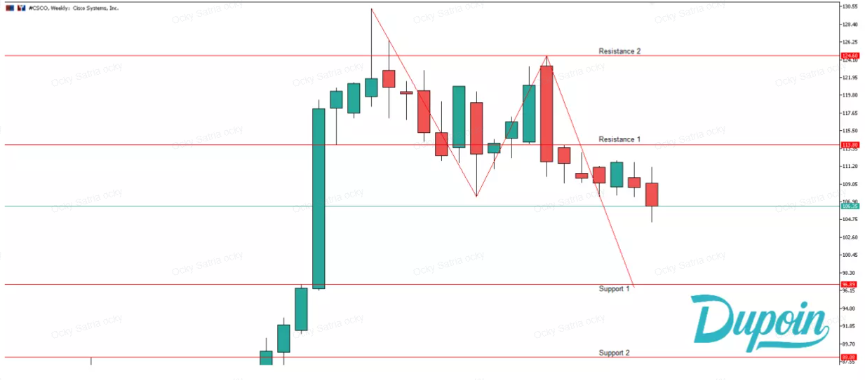 analisa chart csco hari ini 24 september 2026