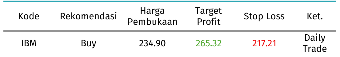 ibm tabel