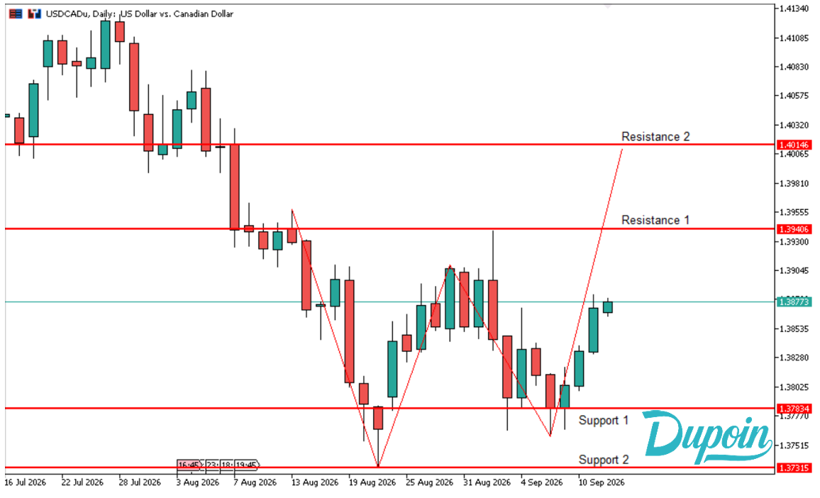 chart analisa saham usdcad