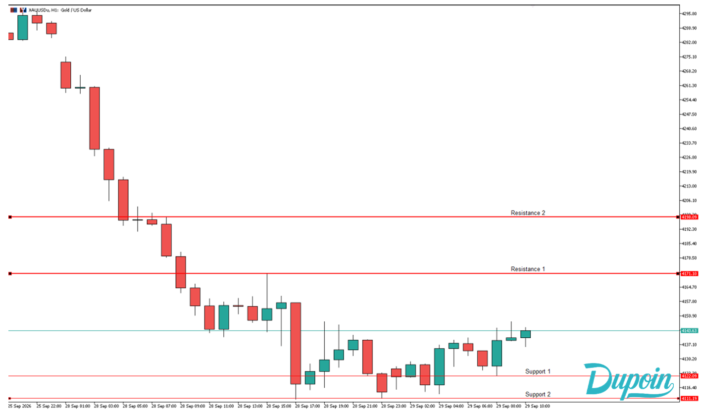 analisa xauusd sore ini 29 september 2026
