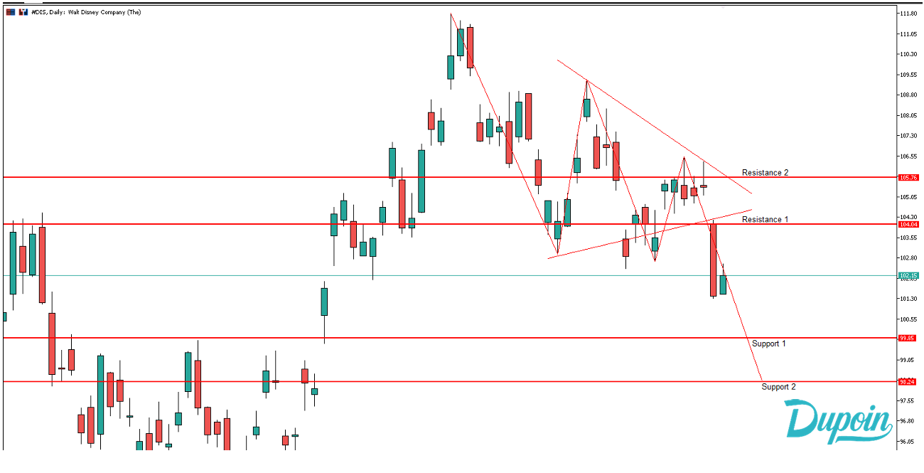 analisa chart dis hari ini 5 oktober 2026