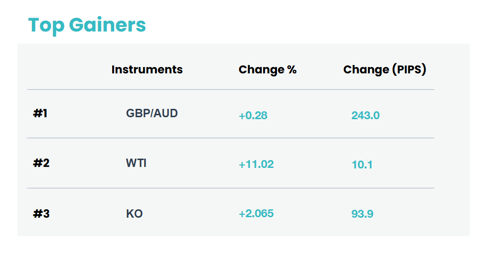 top gainers 2