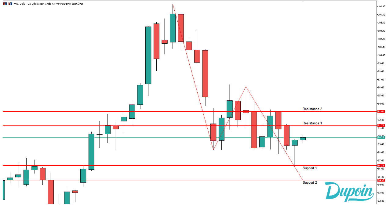 analisa wti hari ini 7 oktober 2026