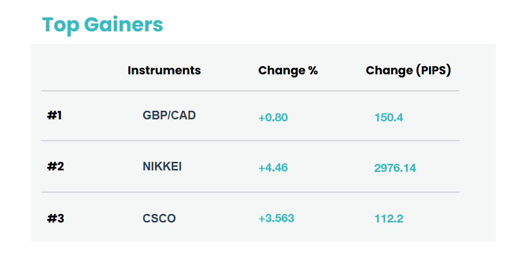 top gainers