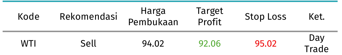 wti tabel