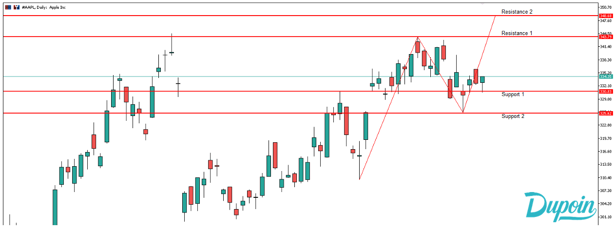 analisa AAPL hari ini 7 oktober 2026