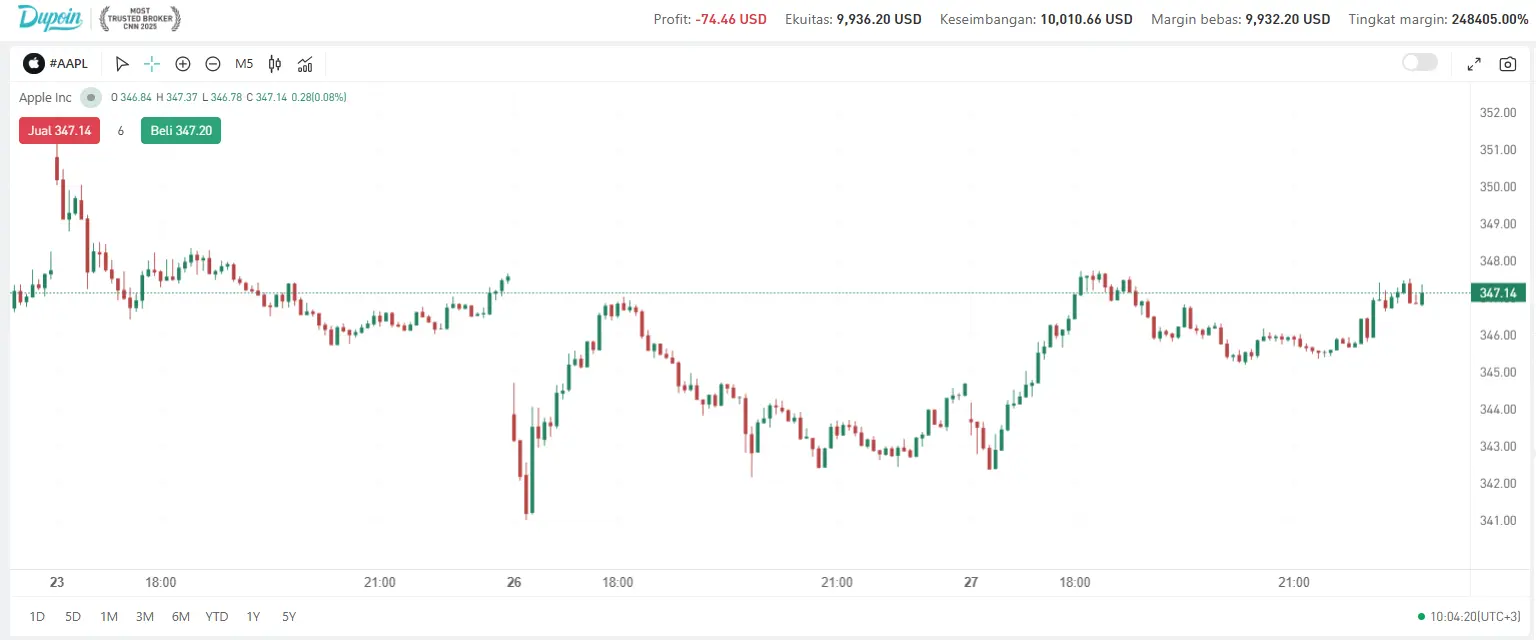 Gambar chart pasar instrumen saham Apple di aplikasi Dupoin Futures