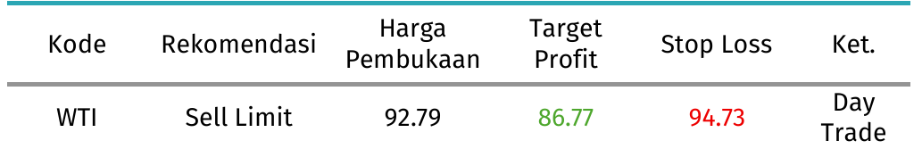 tabel rekomendasi wti