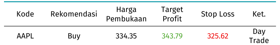 rekomendasi AAPL 7 oktober 2026