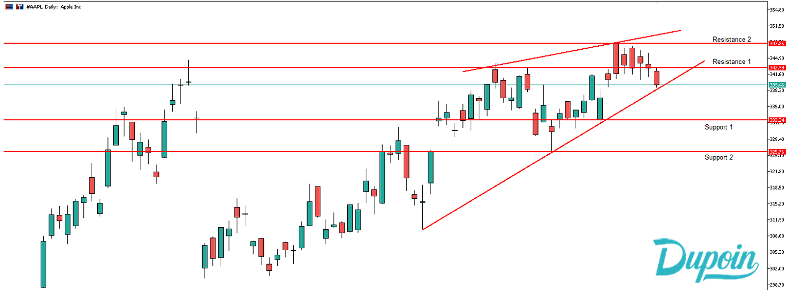 AAPL