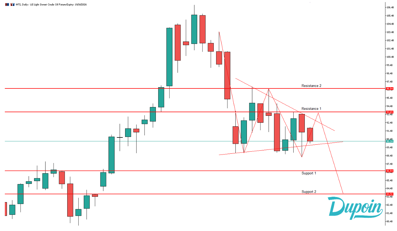 analisa chart wti hari ini 5 oktober 2026