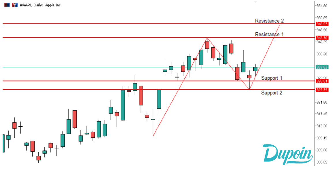 AAPL