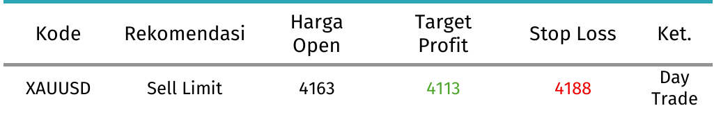tabel rekomendasi xauusd