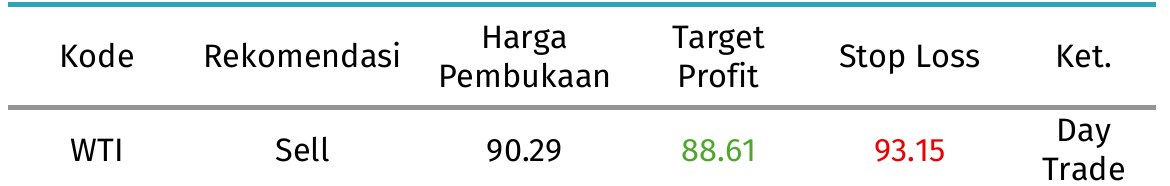 wti tabel