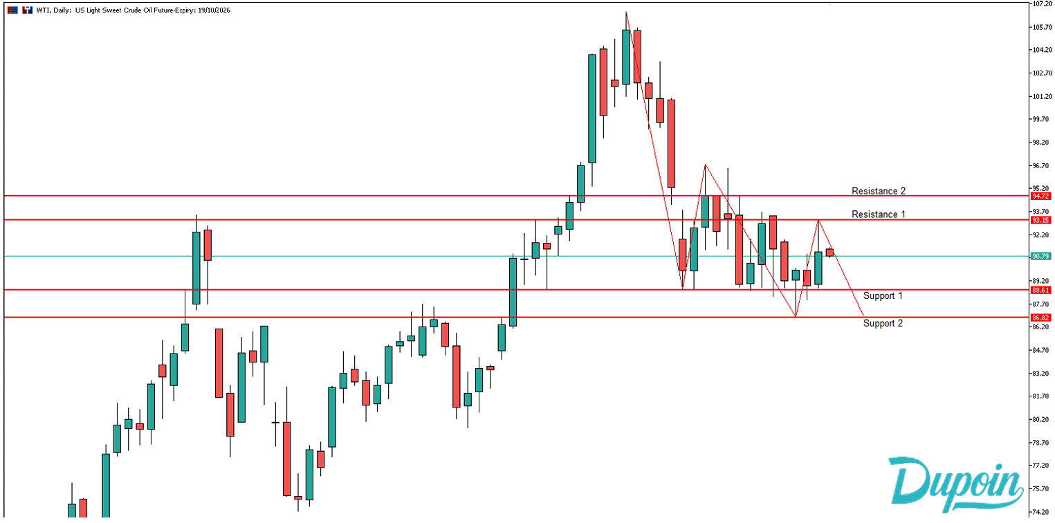 wti