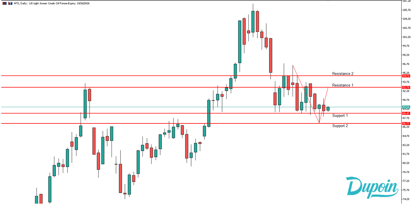 wti hari ini