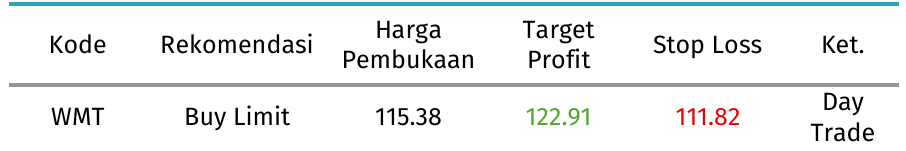 WMT tabel