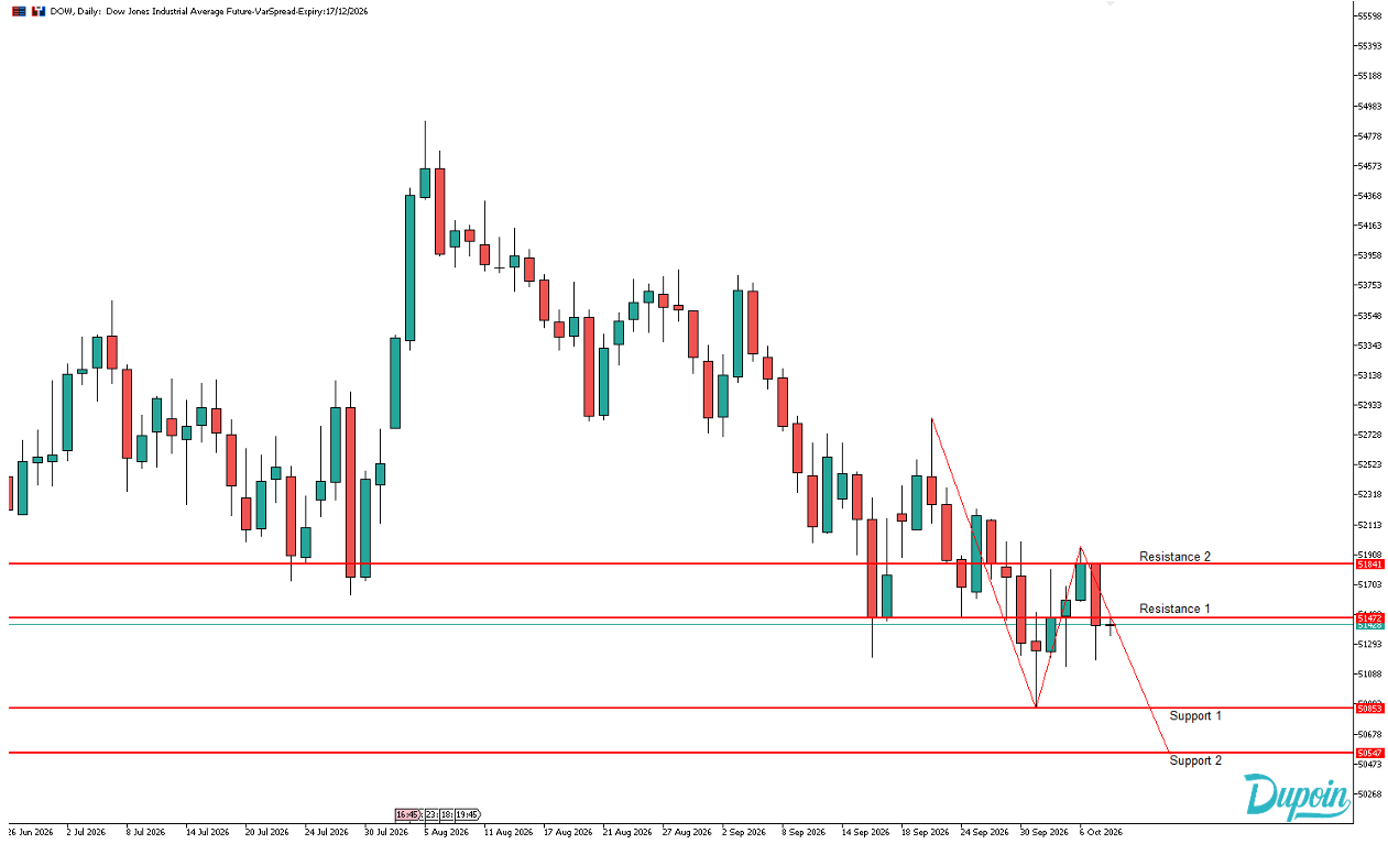 dow hari ini