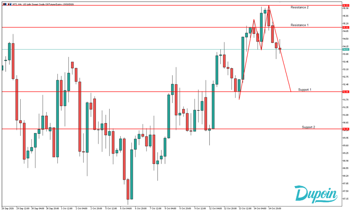 wti