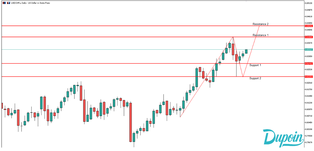 analisa usdchf hari ini 7 oktober 2026